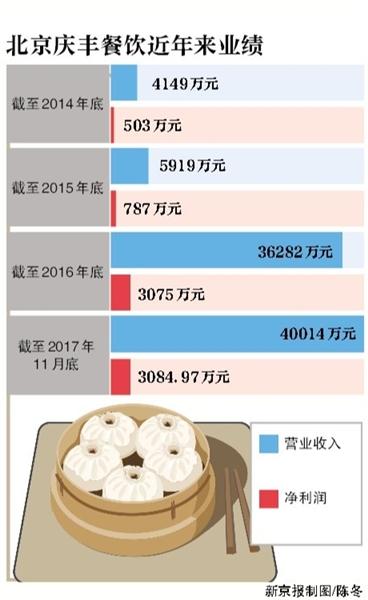 庆丰包子铺开启混合所有制改革 估值已达4.78亿